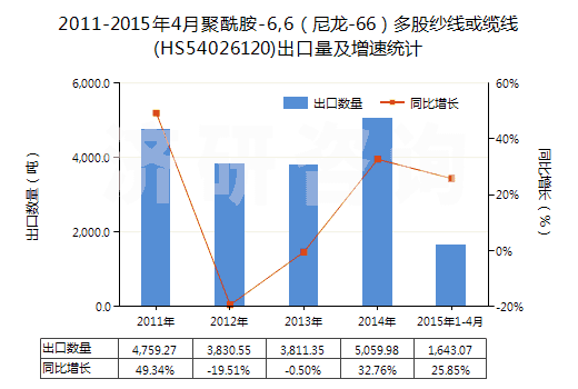 2011-2015年4月聚酰胺-6,6（尼龍-66）多股紗線或纜線(HS54026120)出口量及增速統(tǒng)計